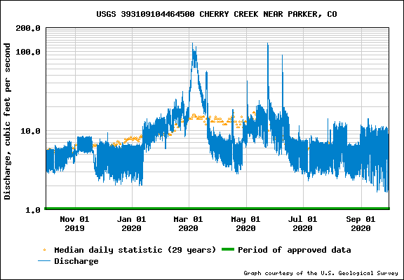 USGS Near Parker